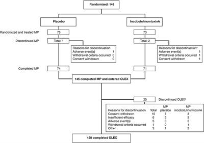 Duration of Treatment Effect Using IncobotulinumtoxinA for Upper-limb Spasticity: A Post-hoc Analysis